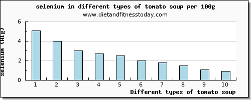 tomato soup selenium per 100g